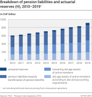 Breakdown of pension liabilities and actuarial reserves (H), 2010-2019