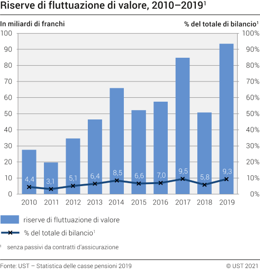 Riserve di fluttuazione di valore, 2010-2019