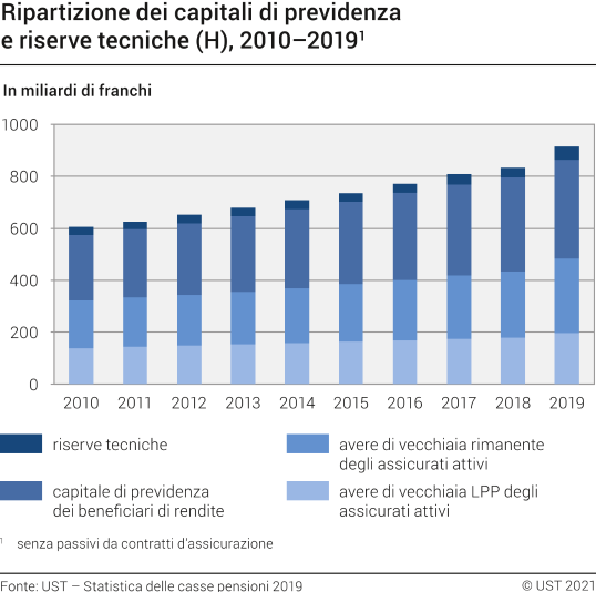 Ripartizione dei capitali di previdenza e riserve tecniche (H), 2010-2019