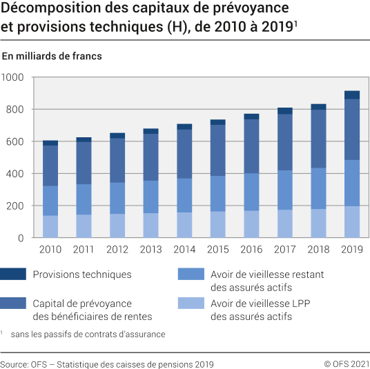 Décomposition des capitaux de prévoyance et provisions techniques (H), de 2010 à 2019