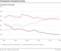 Components of property income