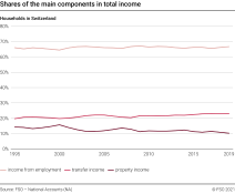 Shares of the main components in total income