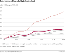 Total income of households in Switzerland