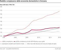 Reddito complessivo delle economie domestiche in Svizzera