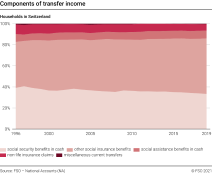 Components of transfer income