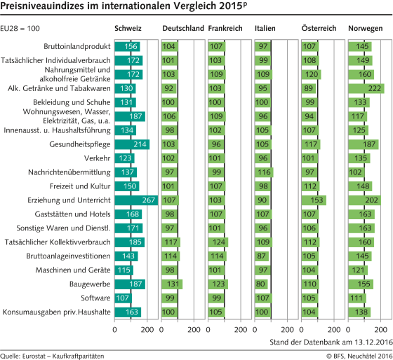 Preisniveauindizes im internationalen Vergleich - 2015 | Diagram ...