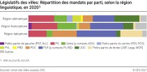 Législatifs des villes: répartition des mandats par parti, selon la région linguistique, 2020