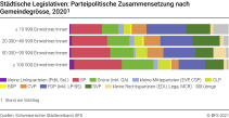 Städtische Legislativen: Parteipolitische Zusammensetzung nach Gemeindegrösse, 2020