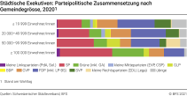 Städtische Exekutiven: Parteipolitische Zusammensetzung nach Gemeindegrösse, 2020