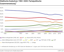 Städtische Exekutiven 1983–2020: Parteipolitische Zusammensetzung (Mandate in %, standardisiert)