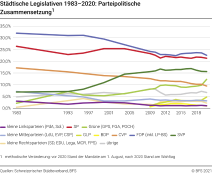 Städtische Legislativen 1983–2020: Parteipolitische Zusammensetzung (Mandate in %, standardisiert)