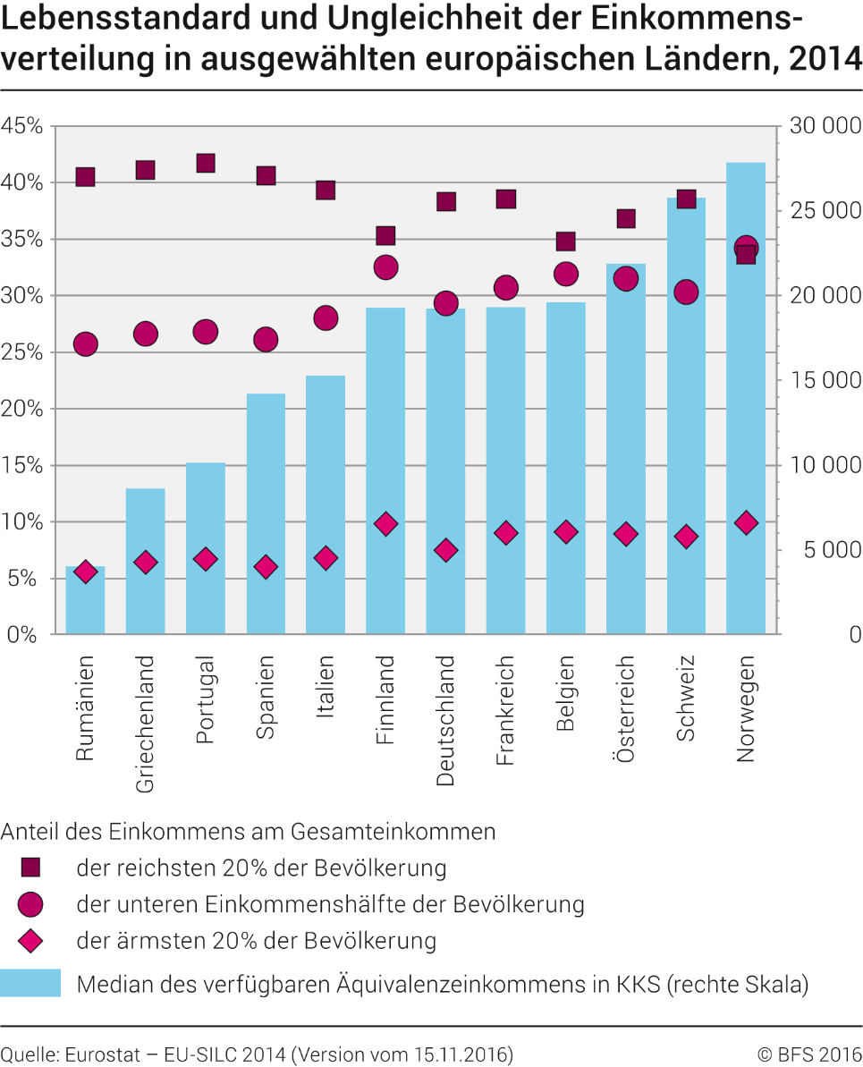 Lebensstandard und Ungleichheit der Einkommensverteilung in ausgewählten europäischen Ländern