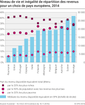 Niveau de vie et inégalité de répartition des revenus pour un choix de pays européens