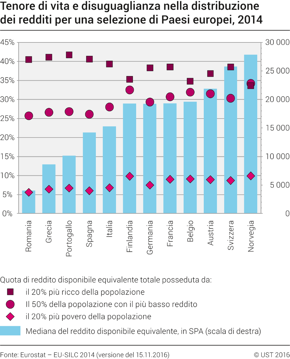 Tenore di vita e disuguaglianza nella distribuzione dei redditi per una selezione di Paesi europei