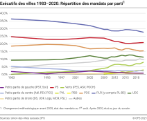Exécutifs des villes 1983-2020: répartition des mandats par parti (mandats en %, standardisé)