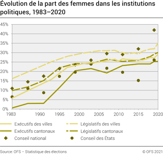 Évolution de la part des femmes dans les institutions politiques, 1983 à 2020