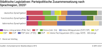 Städtische Legislativen: Parteipolitische Zusammensetzung nach Sprachregion, 2020