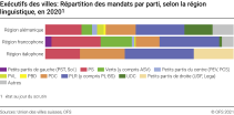 Exécutifs des villes:  répartition des mandats par parti, selon la région linguistique, 2020