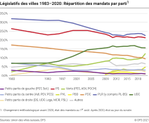 Législatifs des villes 1983-2020: répartition des mandats par parti (mandats en %, standardisé)