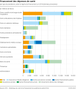 Financement des dépenses de santé par type de prestations, selon le régime de financement, en 2019
