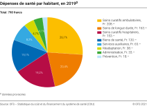 Dépenses de santé par habitant, en 2019