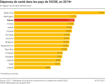 Dépenses de santé dans les pays de l'OCDE, en 2019
