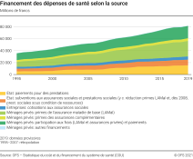Financement des dépenses de santé selon la source