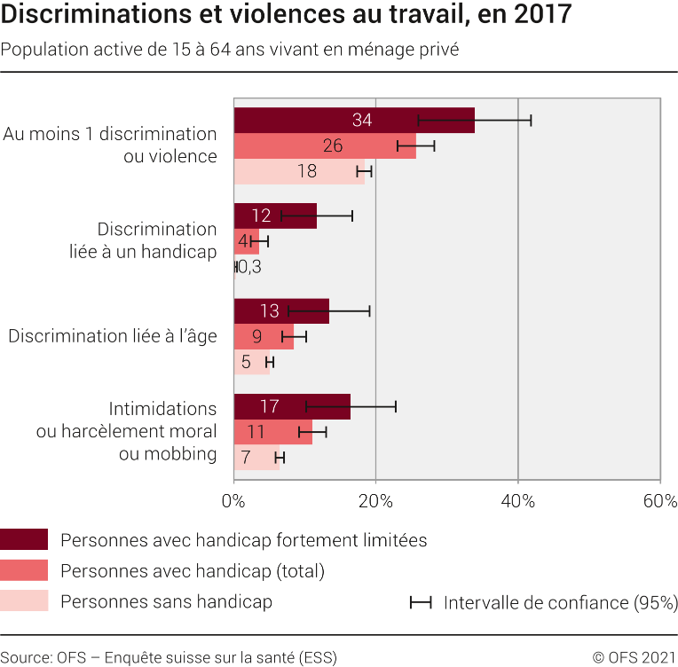 Egalité pour les personnes handicapées. Discrimination et violence au travail