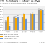 Total index and sub-indices by object type, rate of change compared with the same quarter of the previous year