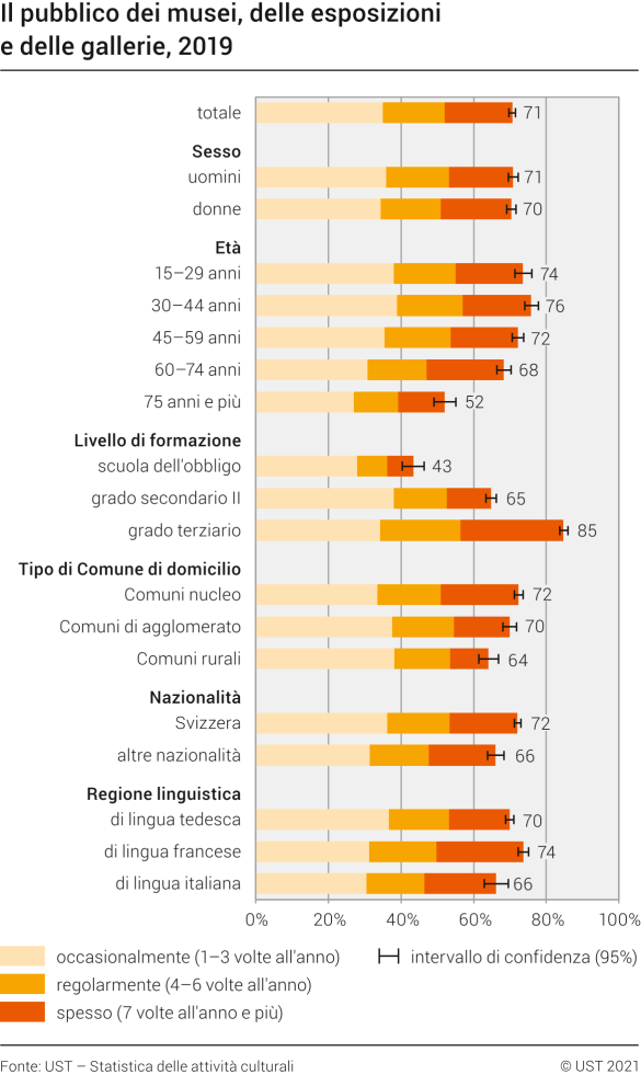 Profilo sociodemografico: il pubblico di musei, esposizioni e gallerie