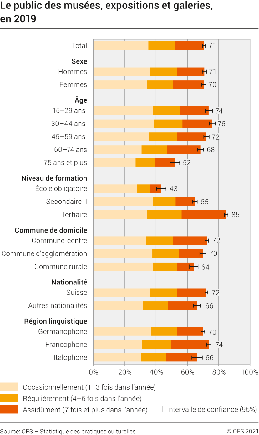 Profil sociodémographique: le public des musées, expositions et galeries