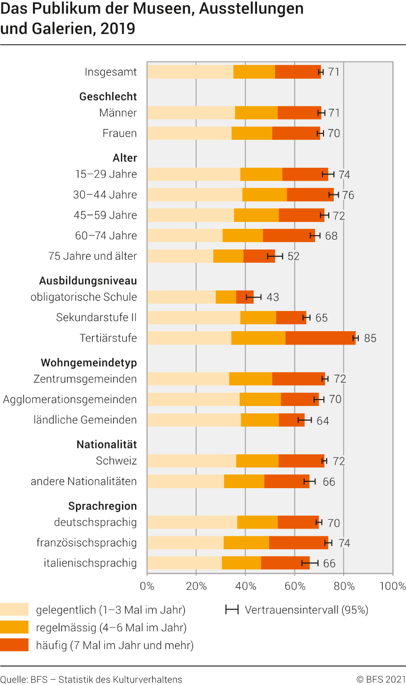 Soziodemografisches Profil: Besucherinnen und Besucher von Museen, Ausstellungen und Galerien