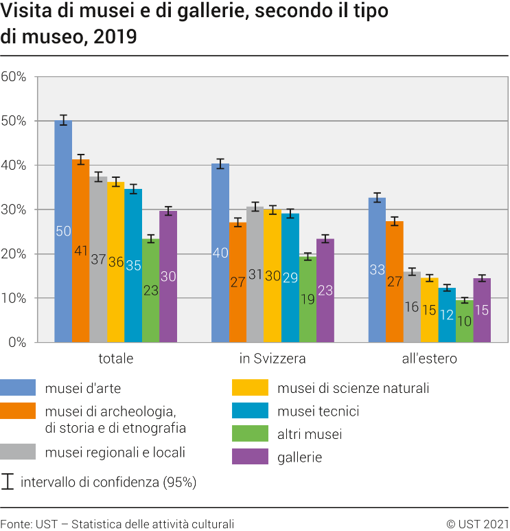 Visita di musei e di gallerie, secondo il tipo di museo, 2019