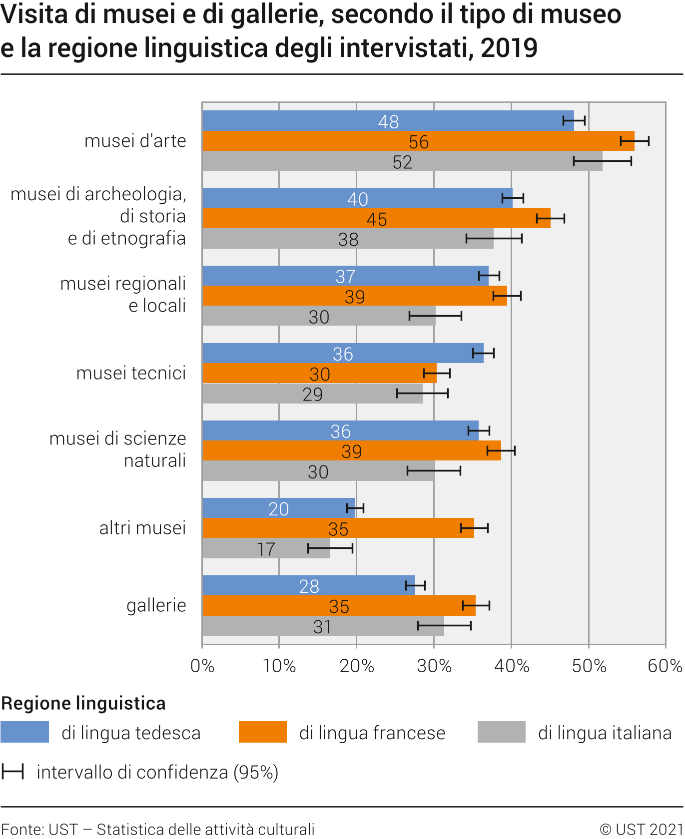 Visita di musei e di gallerie, secondo il tipo di museo e la regione linguistica degli intervistati, 2019