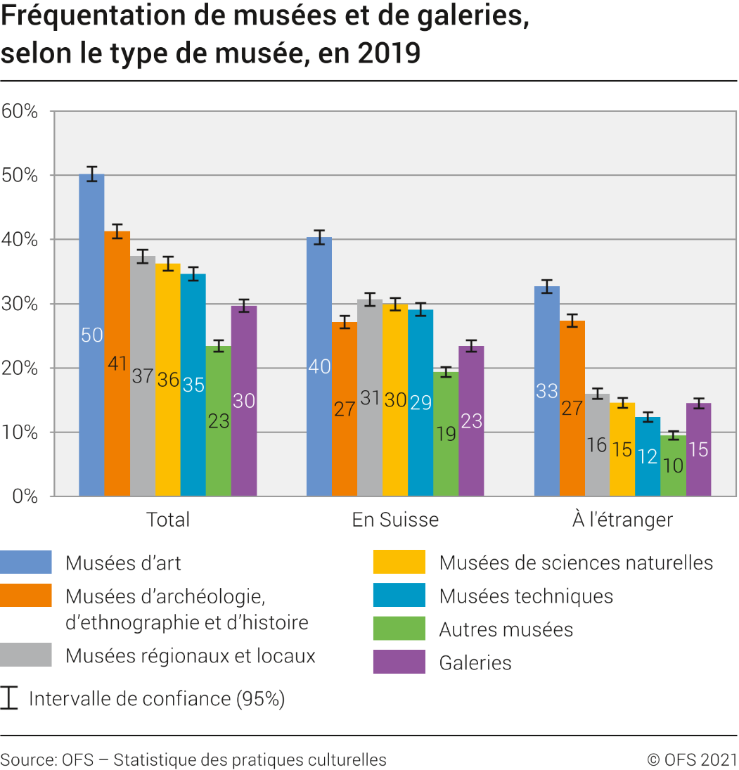 Fréquentation de musées et de galeries, selon le type de musée, en 2019