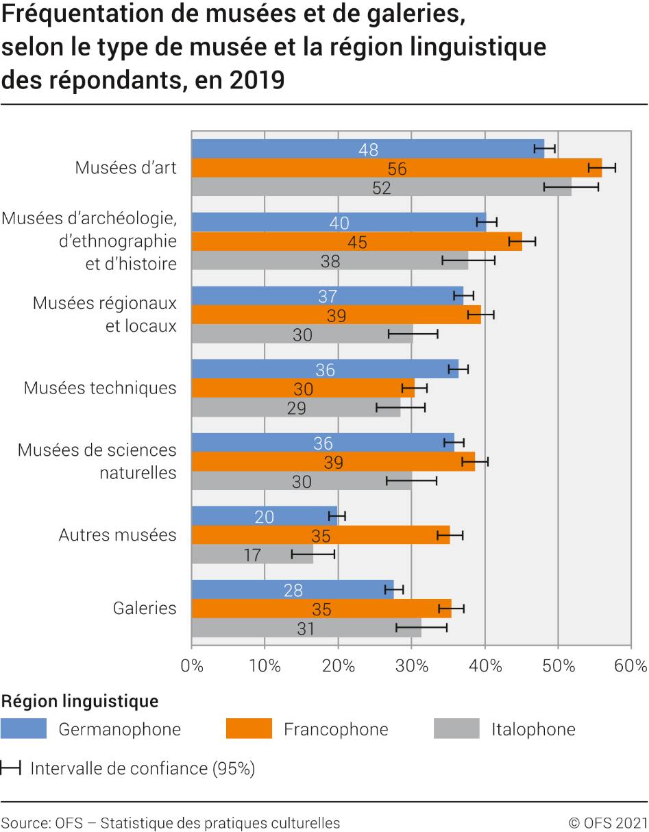 Fréquentation de musées et de galeries, selon le type de musée et la région linguistique des répondants, en 2019