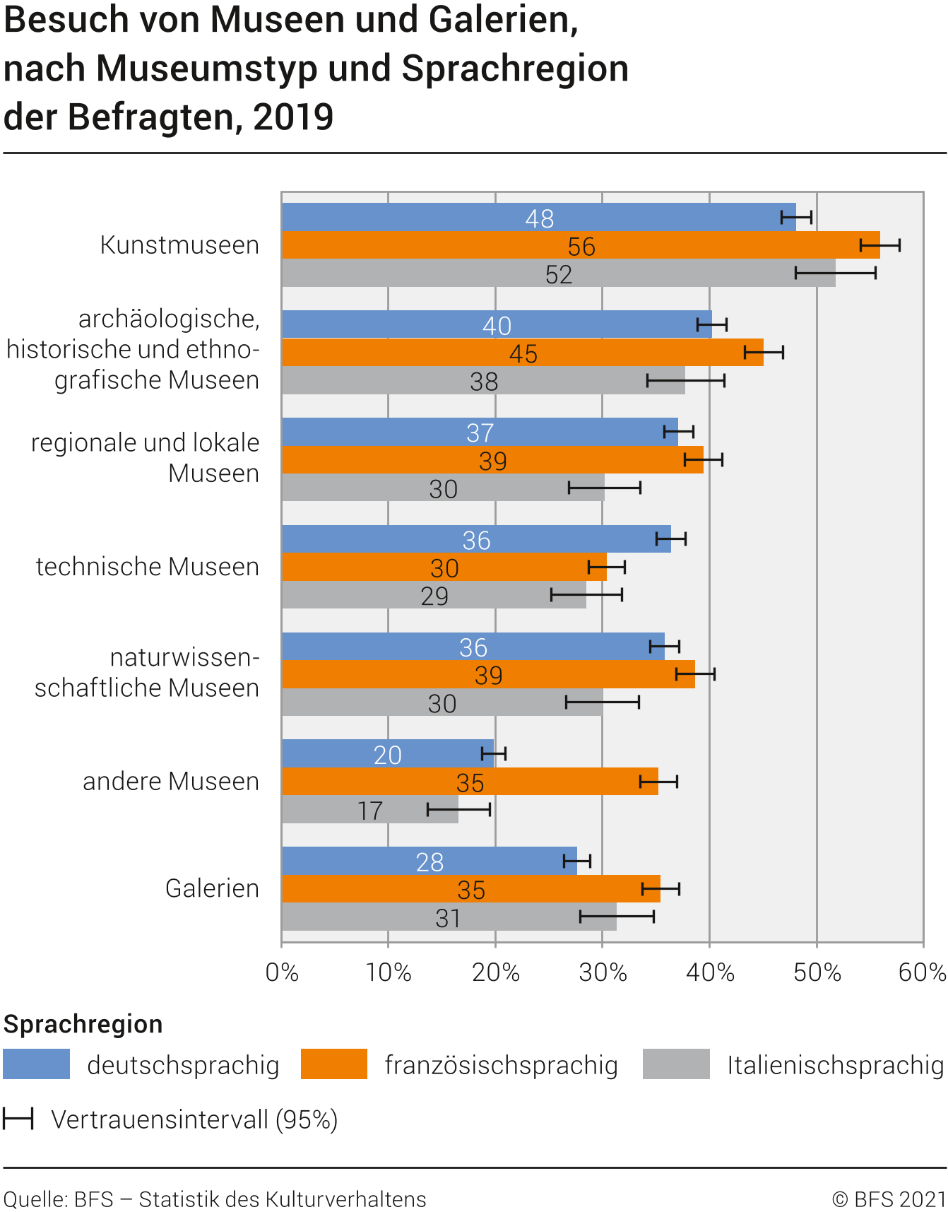 Besuch von Museen und Galerien, nach Museumstyp und Sprachregion der Befragten, 2019