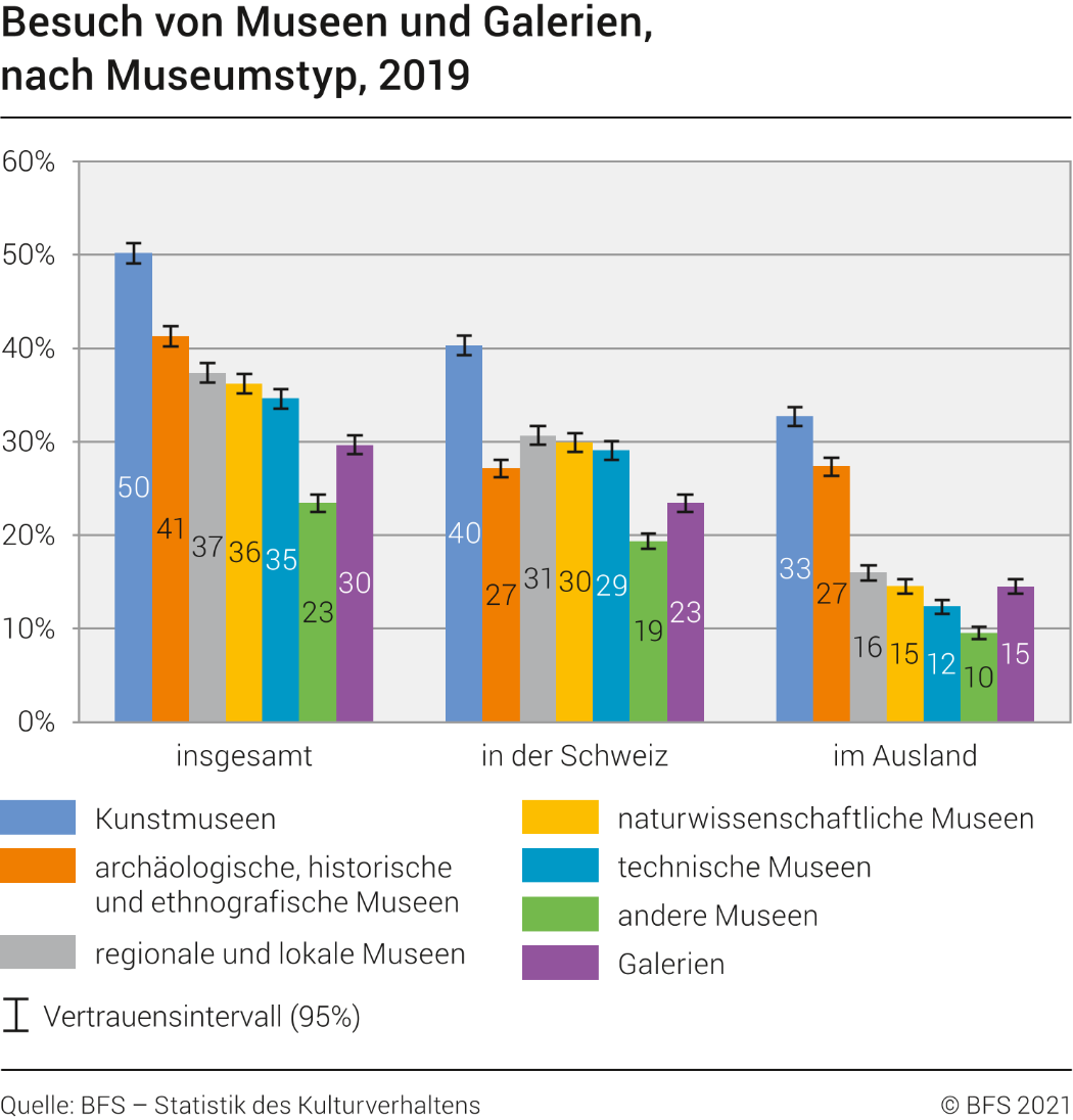 Besuch von Museen und Galerien, nach Museumstyp, 2019