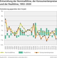 Entwicklung der Nominallöhne, der Konsumentenpreise und der Reallöhne, 1993-2020