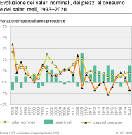 Evoluzione dei salari nominali, dei prezzi al consumo e dei salari reali, 1993-2020
