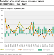 Evolution of nominal wages, consumer prices and real wages, 1993-2020