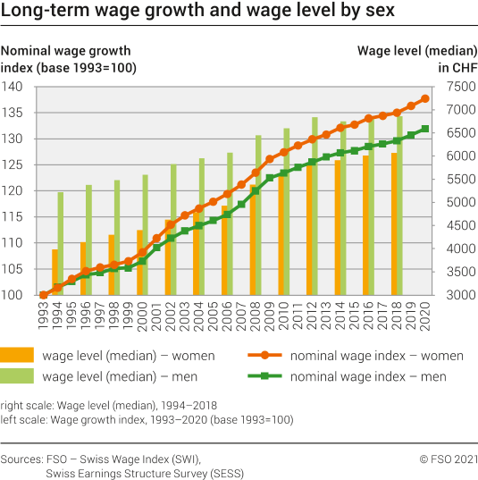Long terme wage growth and wage level by sex, 1993-2020