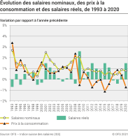 Evolution des salaires nominaux, des prix à la consommation et des salaires réels, 1993-2020