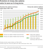 Evolution et niveau des salaires selon le sexe sur le long terme, 1993-2020