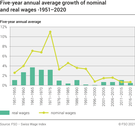 Five-year annual average growth of nominal and real wages