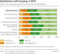 Satisfaction with housing