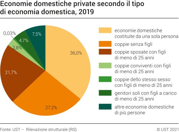 Economie domestiche private secondo il tipo di economia domestica
