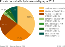 Private households by household type