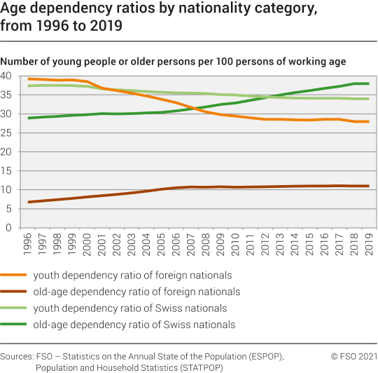 Age dependency ratios by nationality category