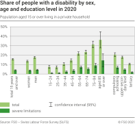 Share of people with a disability by sex, age and education level